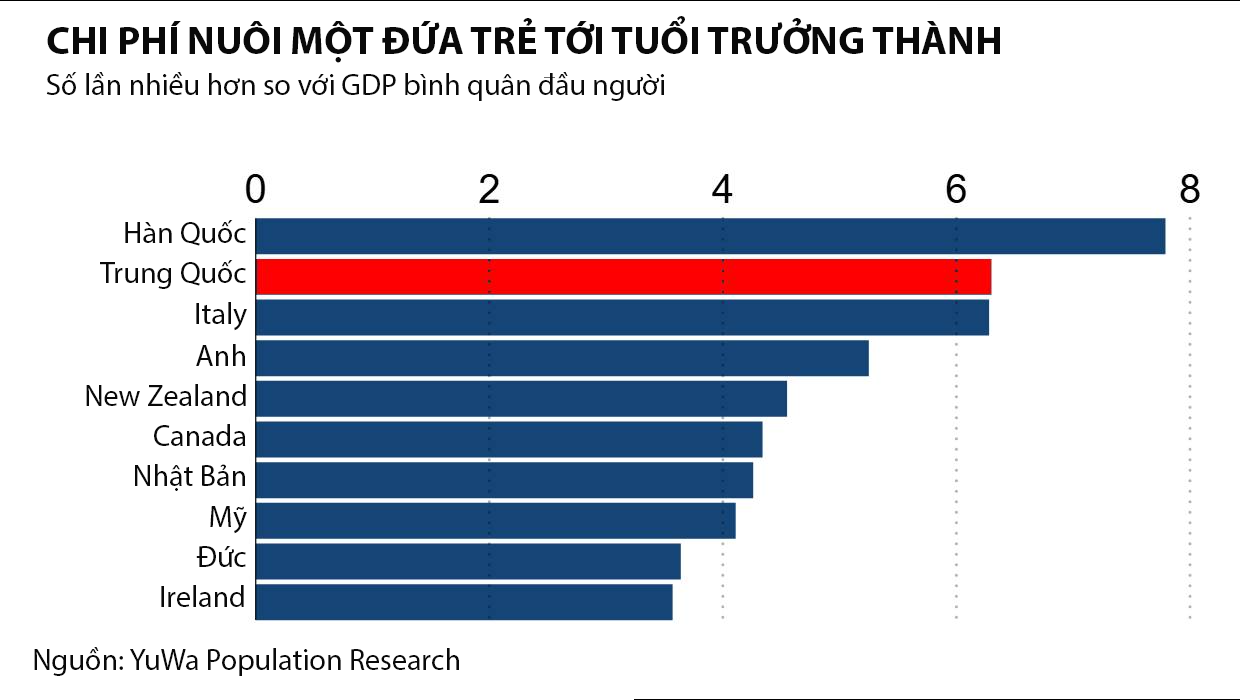 Trung Quốc có chi phí nuôi con cao gấp hơn 6 lần so với GDP bình quân đầu người, cao thứ hai trong số các nền kinh tế lớn, chỉ sau Hàn Quốc - Đồ họa: Nikkei Asia