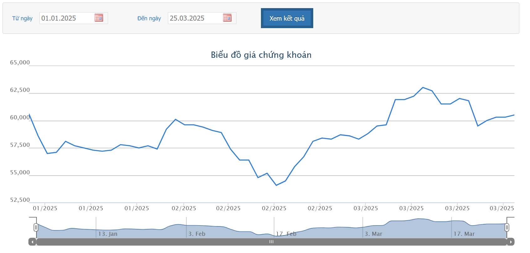 MWG giảm số cổ phiếu phát hành ưu đãi ESOP