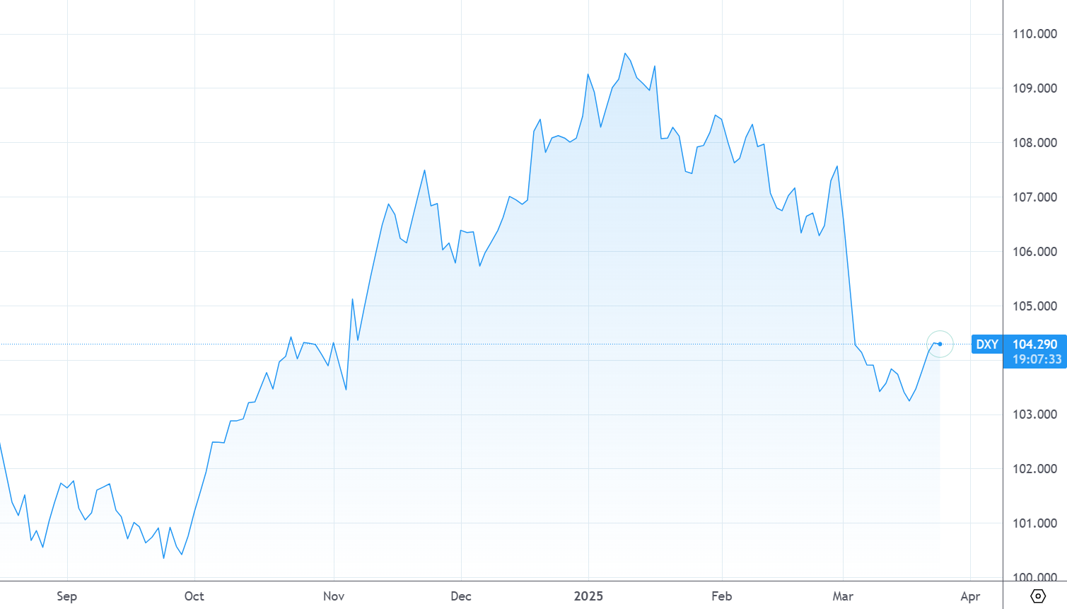 Diễn biến chỉ số USD-Index.