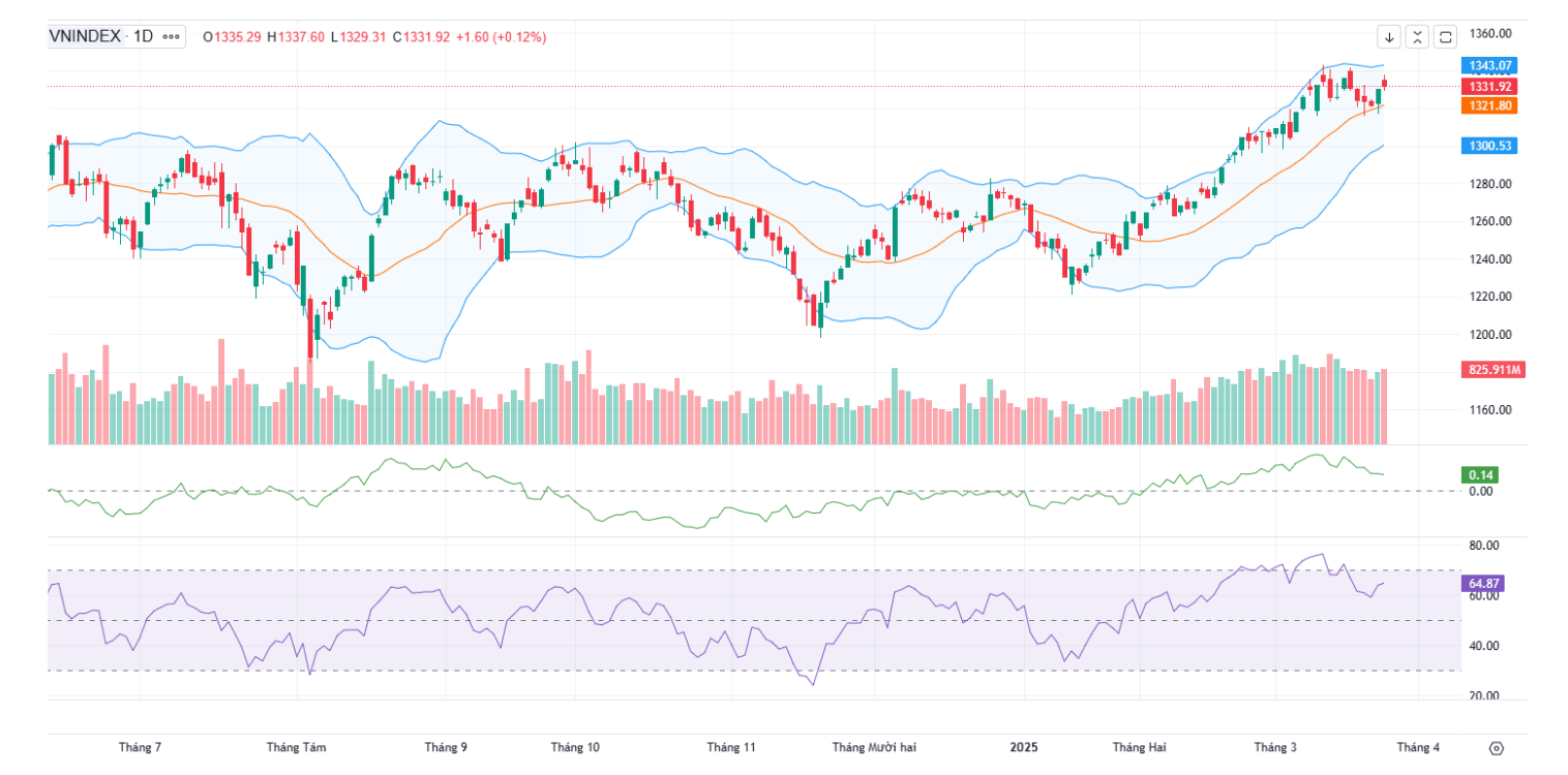 YSVN cho rằng thị trường có thể sẽ tiếp tục đà tăng trong phiên kế tiếp, nhưng tình trạng phân hóa có thể diễn ra.