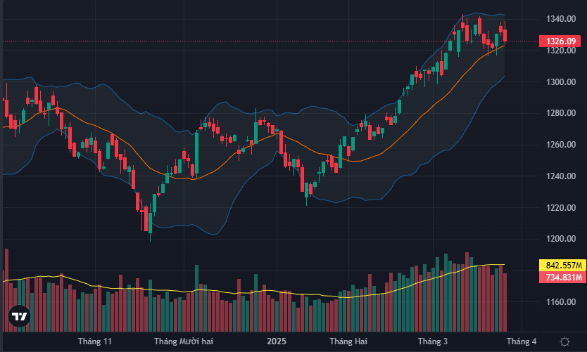 VN-Index quay lại điều chỉnh giảm sau 2,5 phiên phục hồi nhẹ.