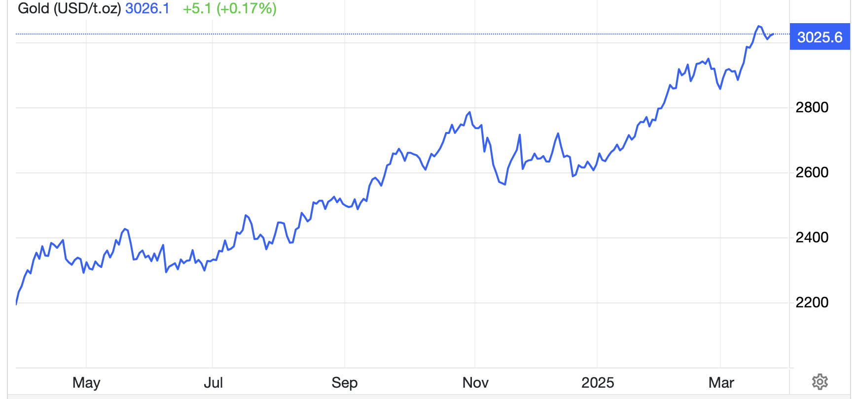 Diễn biến gi&aacute; v&agrave;ng thế giới 1 năm qua. Đơn vị: USD/oz - Nguồn: Trading Economics.