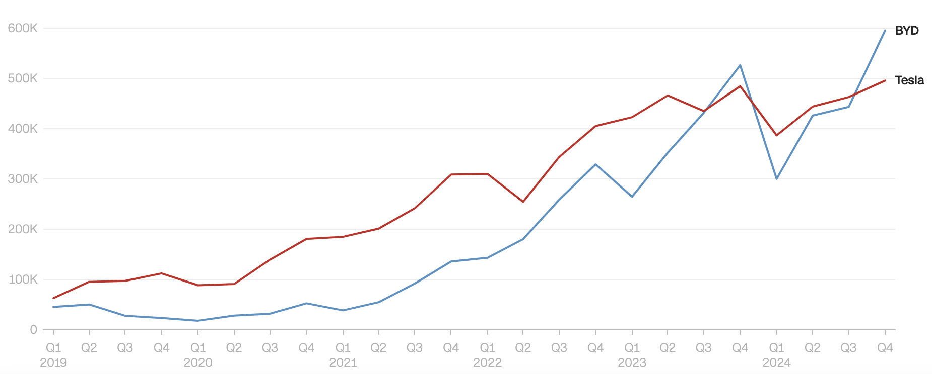 Doanh số b&aacute;n xe h&agrave;ng qu&yacute; của BYD v&agrave; Tesla - Nguồn: CNN.