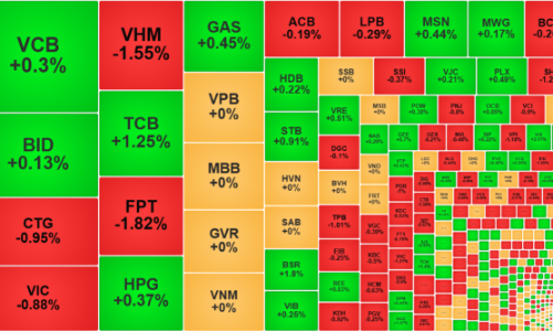 Dòng tiền suy yếu, cổ phiếu trượt dốc, thanh khoản xuống đáy 6 tuần