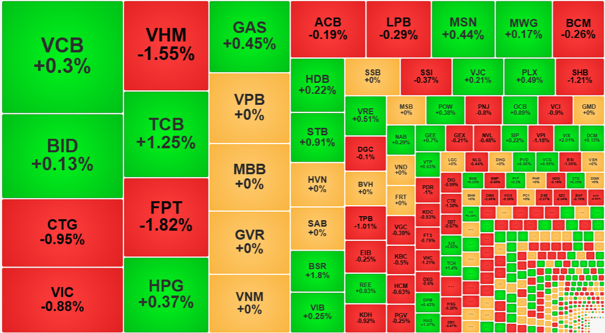 Duy nhất TCB mạnh là không đủ để bù đắp cho các trụ khác giảm.