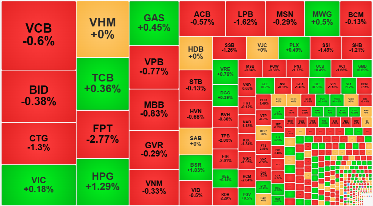 HPG nổi l&ecirc;n h&ocirc;m nay nhưng khả năng thay thế vẫn chưa đủ.