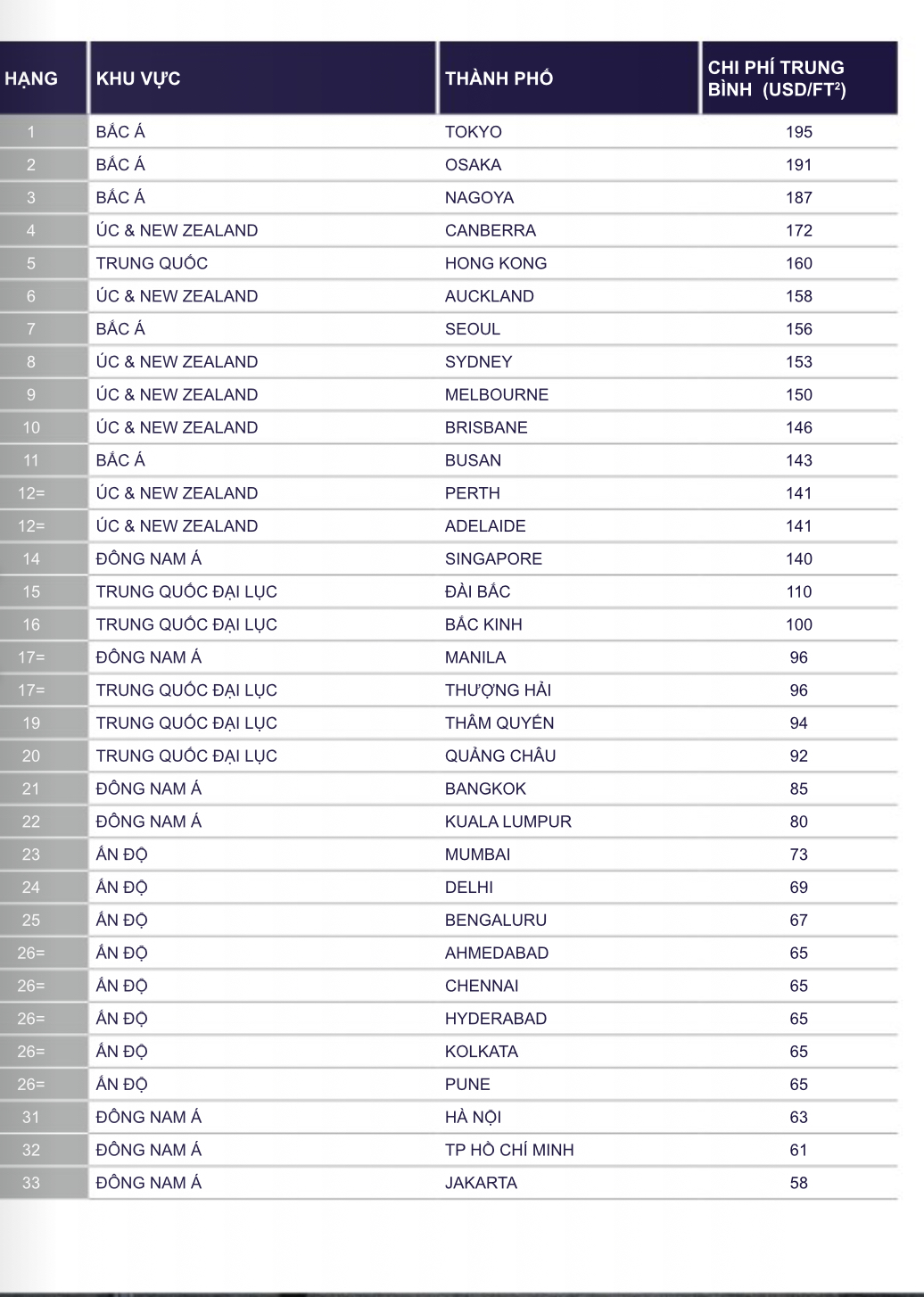 Chi ph&iacute; trung b&igrave;nh thi c&ocirc;ng văn ph&ograve;ng tại 33 th&agrave;nh phố ch&acirc;u &Aacute;-Th&aacute;i B&igrave;nh Dương (Cushman & Wakefield).