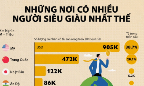 10 nền kinh tế có nhiều người siêu giàu nhất, châu Á có 4 đại diện