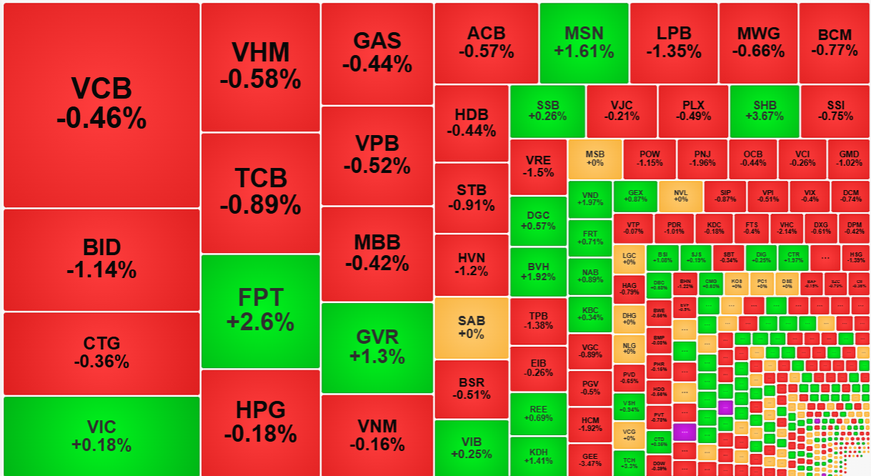 Sắc xanh chỉ c&ograve;n le l&oacute;i trong nh&oacute;m cổ phiếu blue-chips.