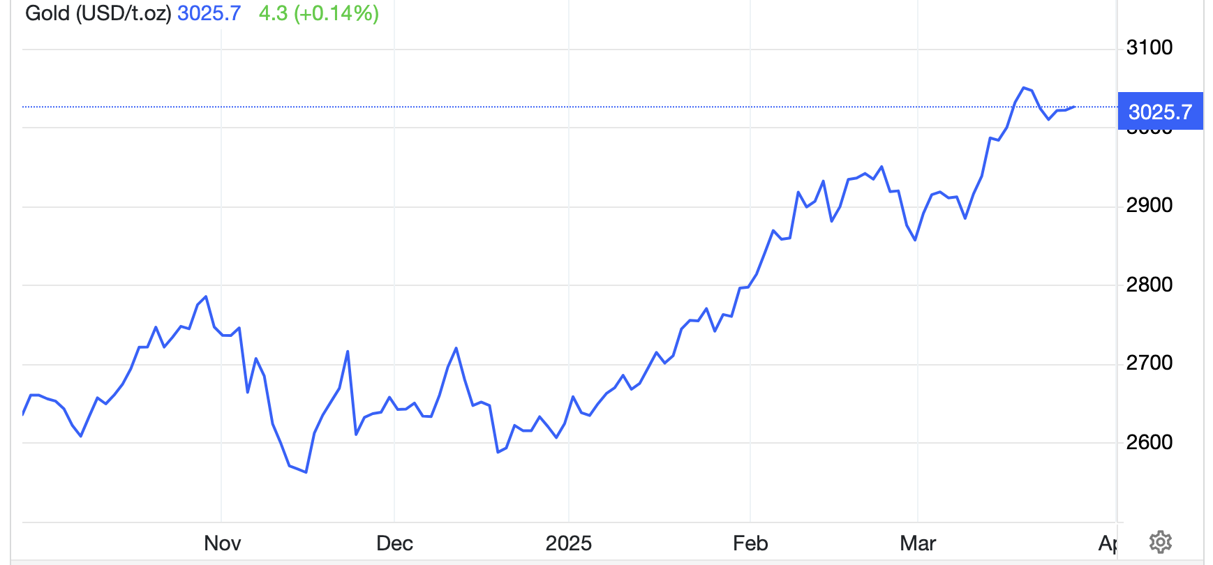 Diễn biến gi&aacute; v&agrave;ng thế giới 6 th&aacute;ng qua. Đơn vị: USD/oz - Nguồn: Trading Economics.