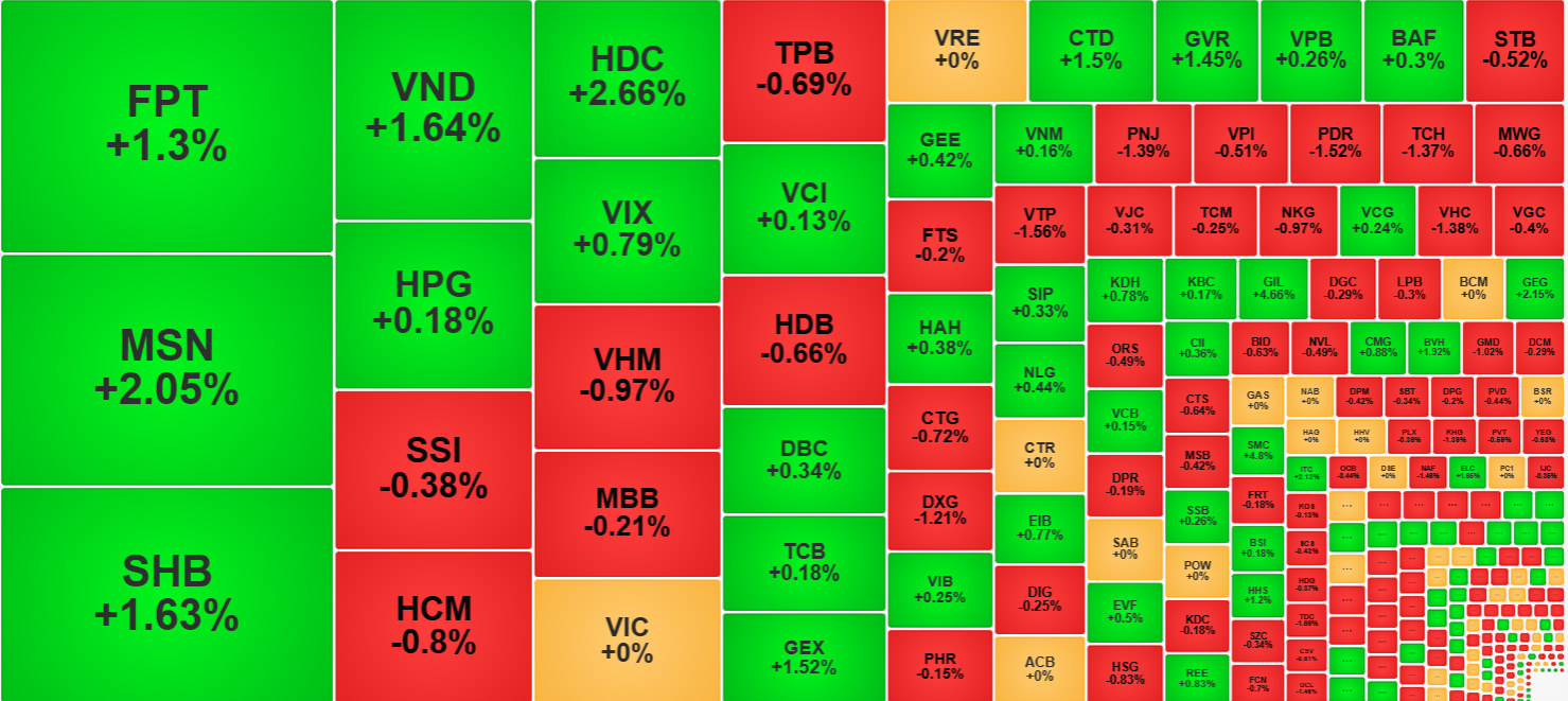MSN, FPT, SHB đang dẫn đầu thị trường cả về thanh khoản lẫn biên độ tăng giá.