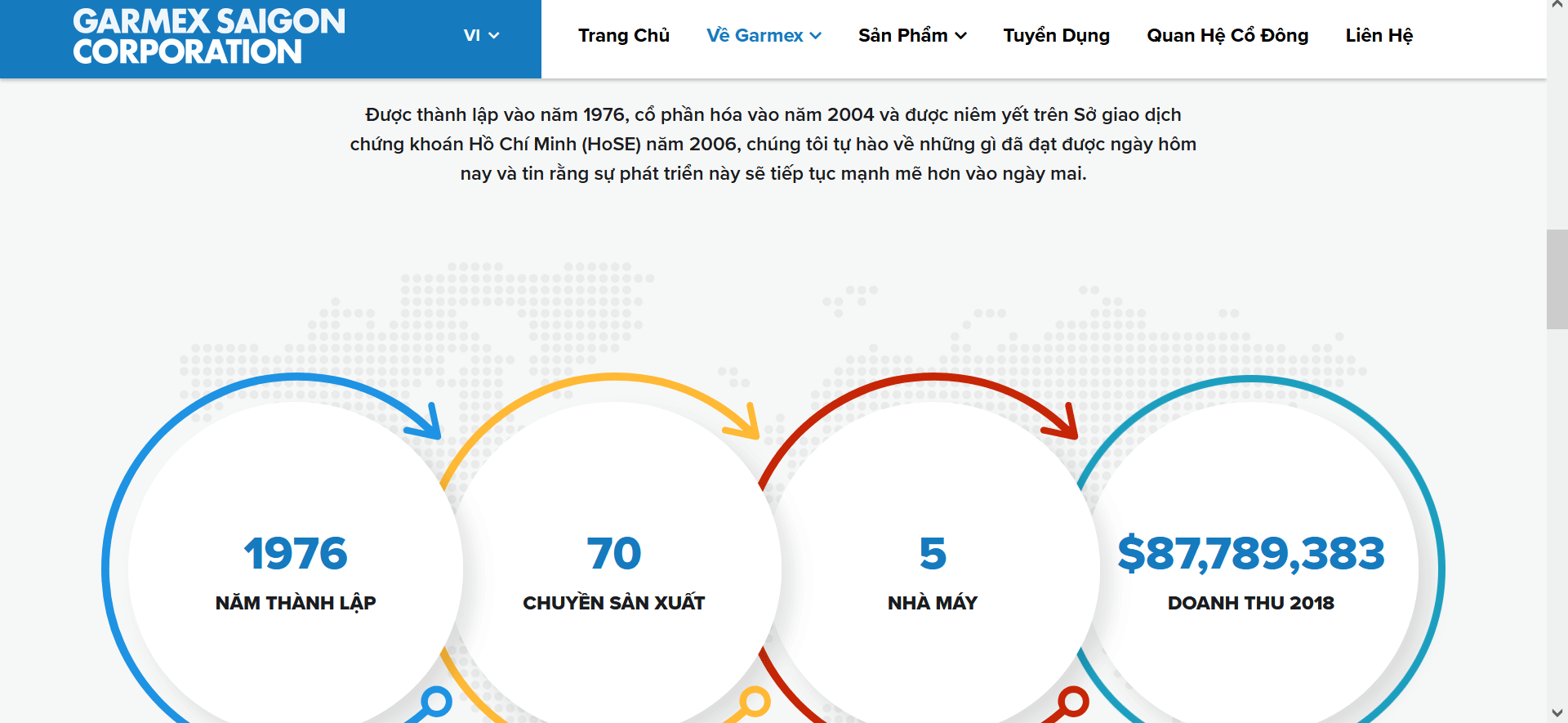 Trang web của CTCP Garmex Sài Gòn.