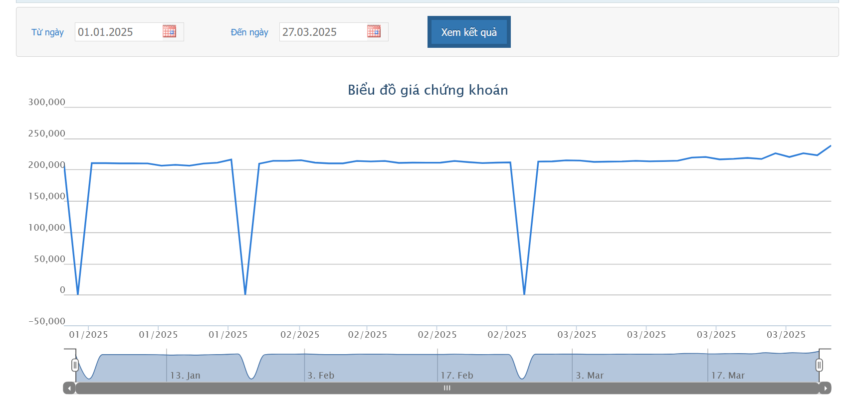 VCF lên kế hoạch trả cổ tức 2024 tới 48.000 đồng/cổ phiếu