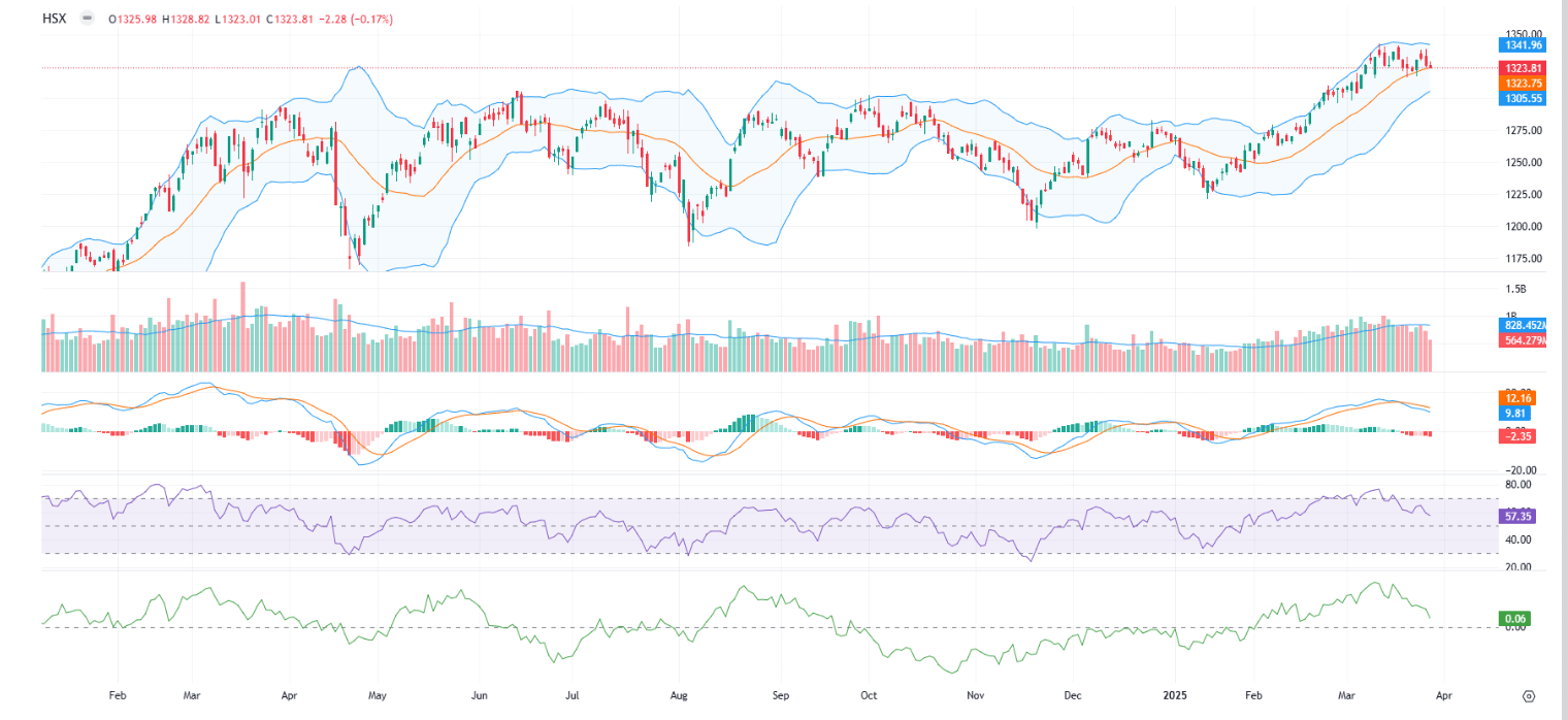 YSVN cho rằng thị trường có thể tăng trong phiên kế tiếp và chỉ số VN-Index có thể sẽ còn biến động quanh đường trung bình 20 phiên (tức là mức 1,324 điểm). 