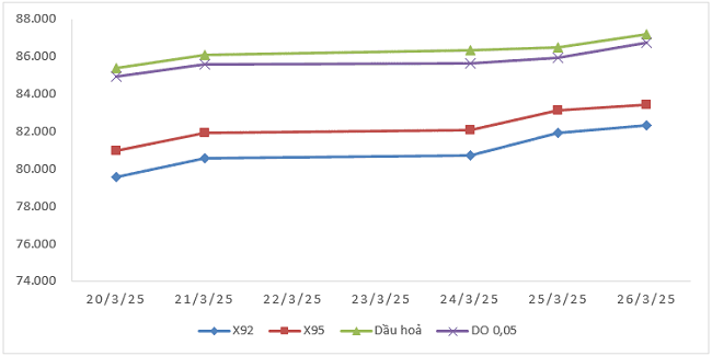 Biến động gi&aacute; th&agrave;nh phẩm xăng dầu tr&ecirc;n thị trường thế giới từ 20/3/2025 - 26/3/2025.