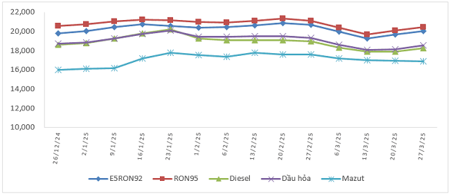 Biến động gi&aacute; b&aacute;n xăng dầu trong nước từ 26/12/2024 - 27/3/2025.