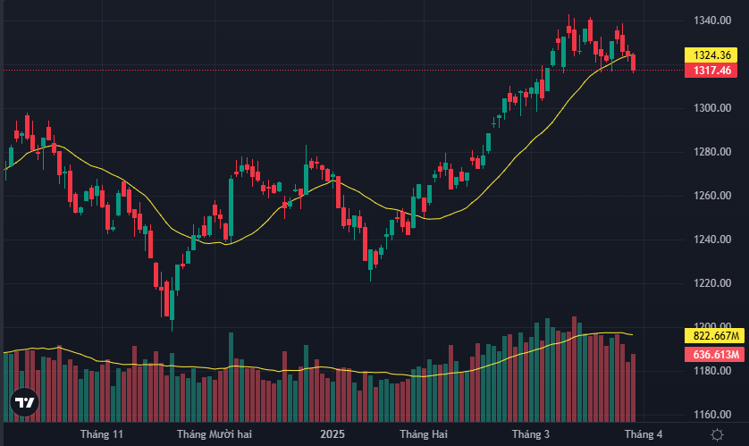 VN-Index có rủi ro tạo đỉnh sau thấp hơn.
