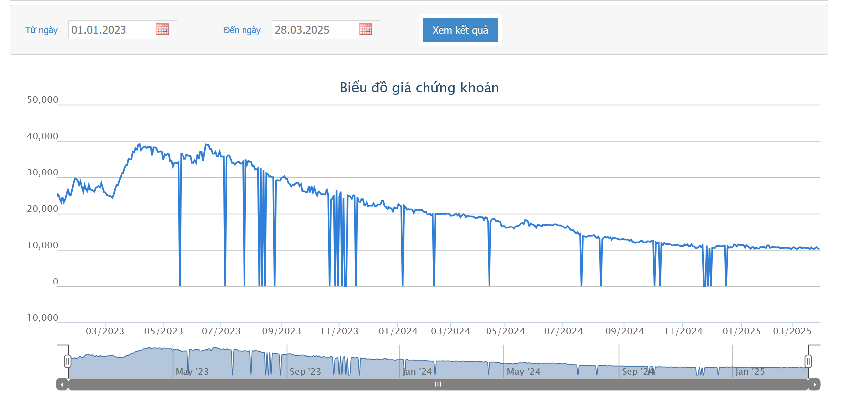 Sơ đồ giá cổ phiếu ADG trên HOSE từ năm 2023 đến nay.