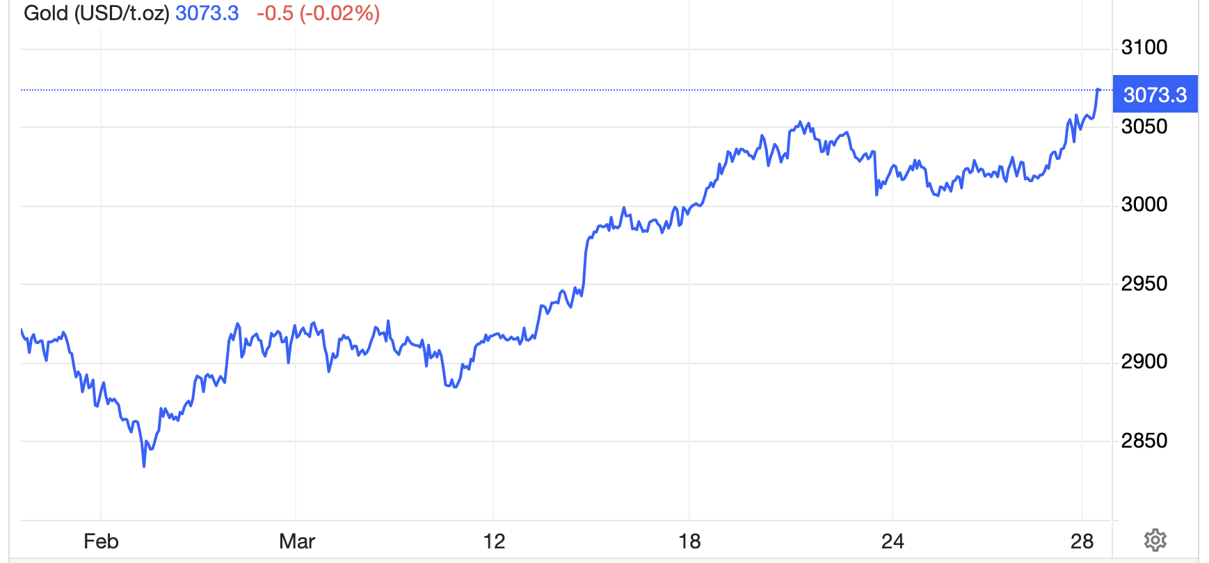Diễn biến giá vàng thế giới 1 tháng qua. Đơn vị: USD/oz - Nguồn: Trading Economics.