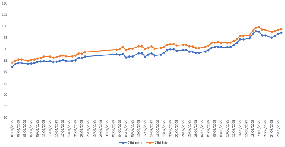 Diễn biến gi&aacute; v&agrave;ng miếng SJC từ đầu năm 2025. Đơn vị: triệu đồng/lượngNguồn: VnEconomy tổng hợp từ SJC.