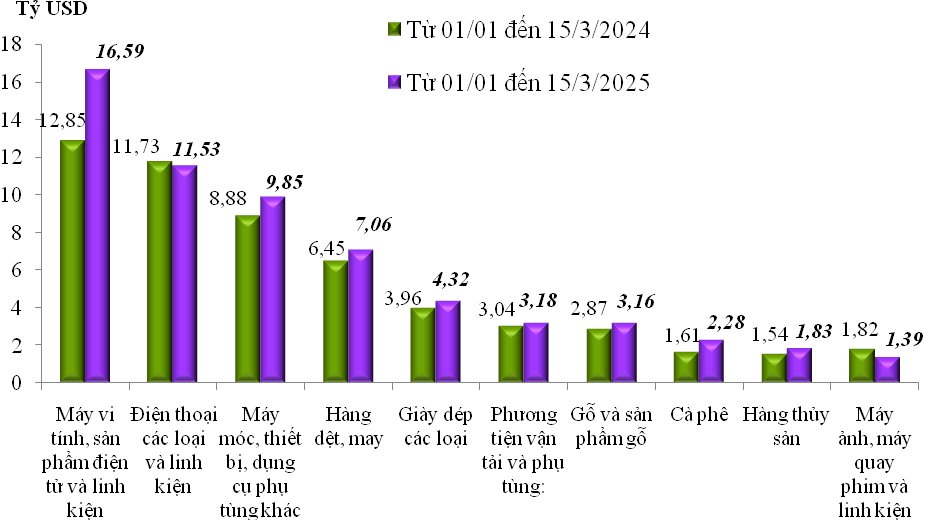 Trị gi&aacute; xuất khẩu của một số nh&oacute;m h&agrave;ng lớn lũy kế từ từ 01/01/2025 đến 15/3/2025 v&agrave; c&ugrave;ng kỳ năm 2024. Nguồn: Cục Hải quan.
