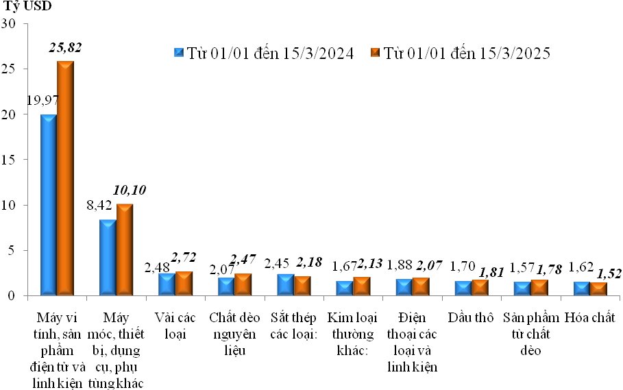 Trị gi&aacute; nhập khẩu của một số nh&oacute;m h&agrave;ng lớn&nbsp;lũy kế từ 01/01/2025 đến 15/3/2025 v&agrave; c&ugrave;ng kỳ năm 2024. Nguồn: Cục Hải quan.