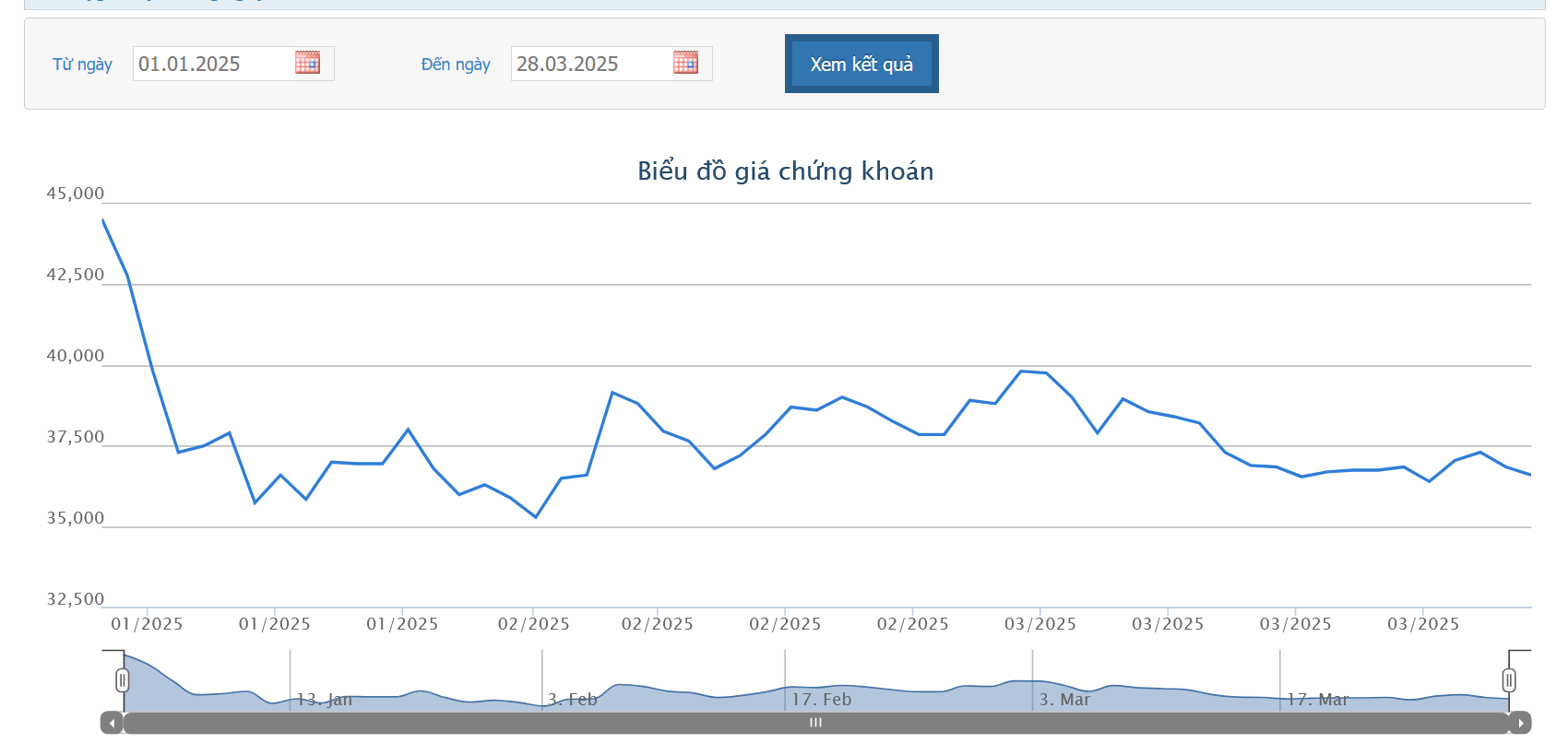 Sơ đồ giá cổ phiếu PAC trên HOSE.