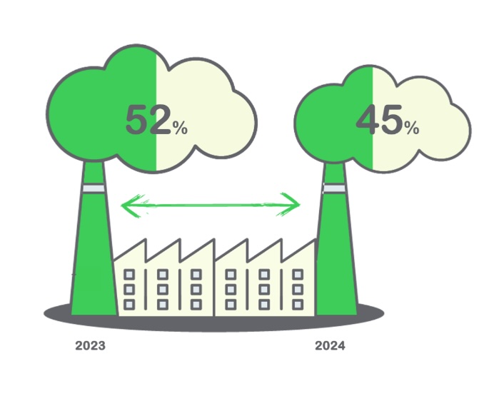 Khoảng cách “Green IMPACT Gap” – khoảng cách từ mục tiêu đến hành động của Việt Nam đã thu hẹp từ 52% (năm 2023) xuống còn 45% (năm 2024)