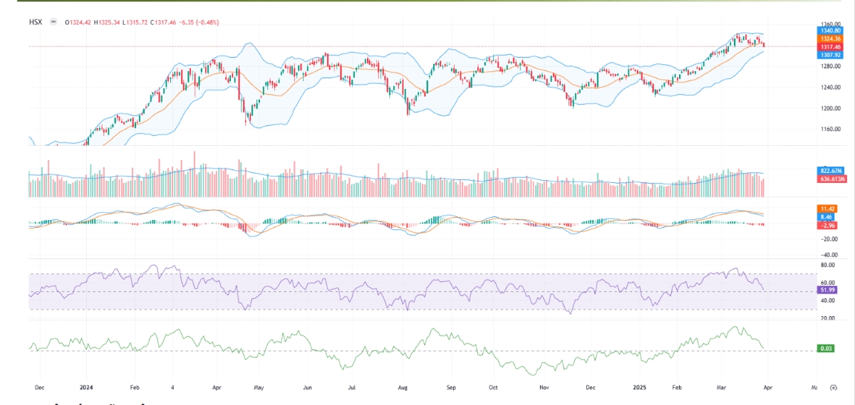Theo VCBS, với diễn biến hiện tại, chúng tôi khuyến nghị các nhà đầu tư bám sát diễn biến thị trường, và tranh thủ cơ cấu lại danh mục theo hướng bán giảm các mã blue-chips đã và đang chịu áp lực điều chỉnh trong thời gian qua.