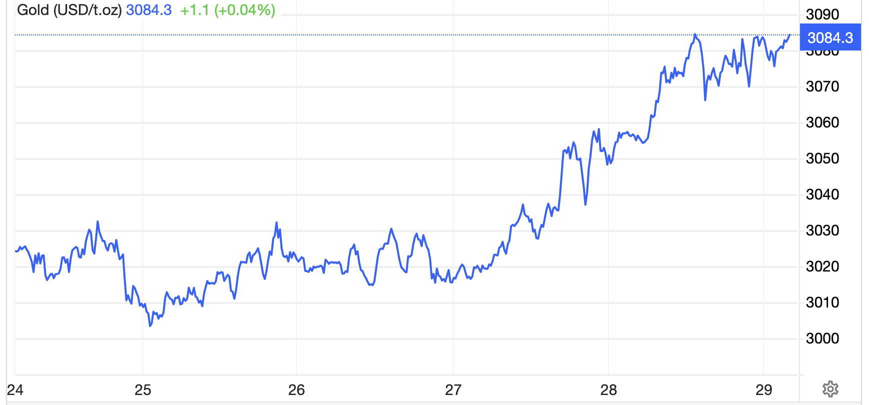 Diễn biến gi&aacute; v&agrave;ng thế giới trong tuần n&agrave;y. Đơn vị: USD/oz - Nguồn: Trading Economics.