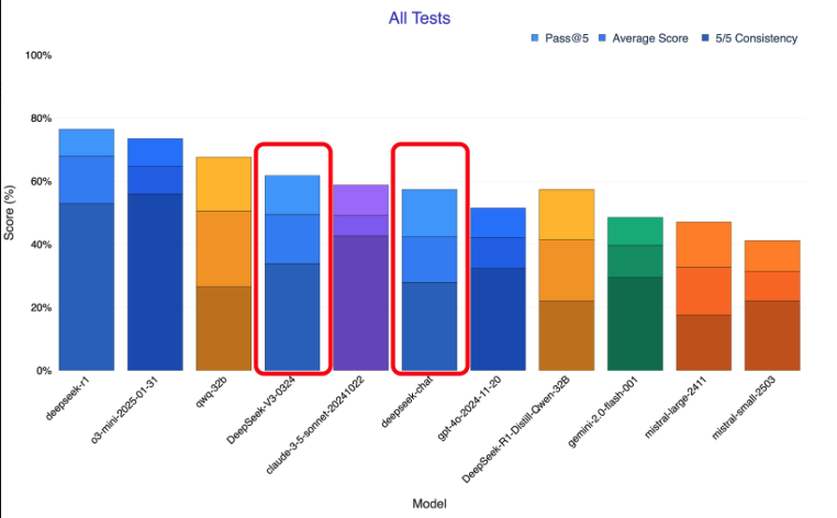 Kết quả kiểm tra m&ocirc; h&igrave;nh DeepSeek-V3-0324 thực hiện bởi nh&agrave; nghi&ecirc;n cứu AI Xeophon tr&ecirc;n nền tảng X.&nbsp;