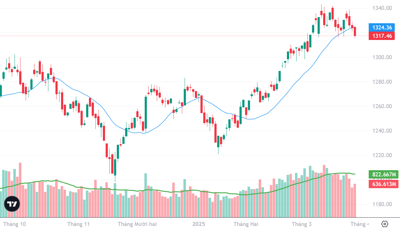 Diễn biến chỉ số VN-Index và đường giá trung bình 20 phiên.