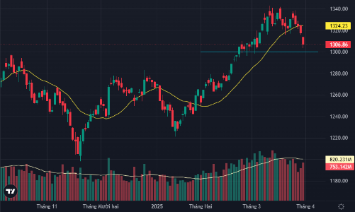 VN-Index giảm mạnh kỷ lục 35 phiên, khối ngoại xả ròng hơn 1300 tỷ