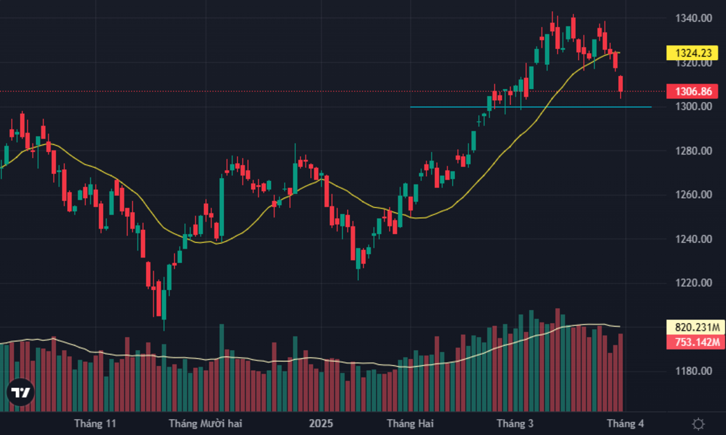 VN-Index tăng tốc giảm, lùi xuống sát ngưỡng 1300 điểm.
