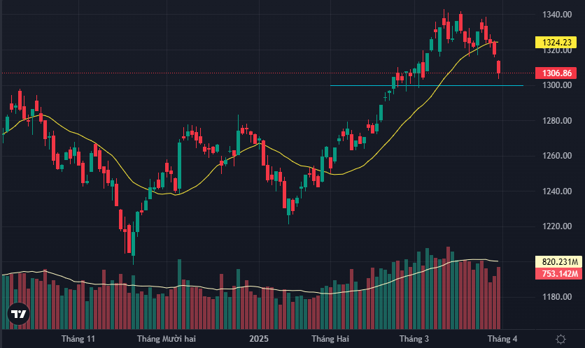 VN-Index tăng tốc giảm, lùi xuống sát ngưỡng 1300 điểm.