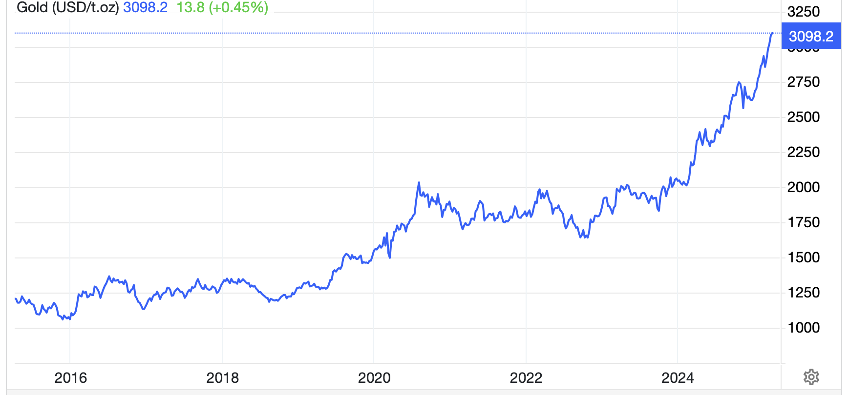 Diễn biến gi&aacute; v&agrave;ng thế giới 10 năm qua. Đơn vị: USD/oz - Nguồn: Trading Economics.