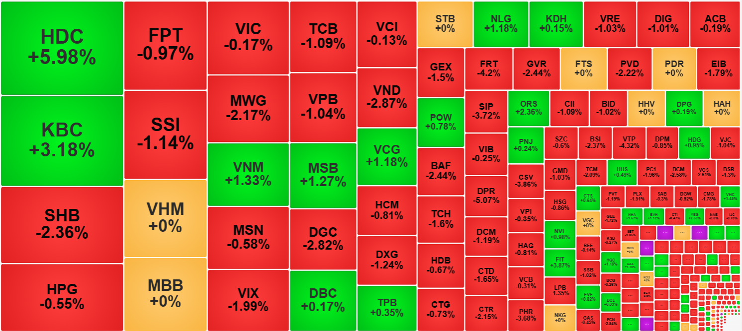 HDC, KBC giao dịch nổi bật sáng nay cả về giá lẫn thanh khoản.
