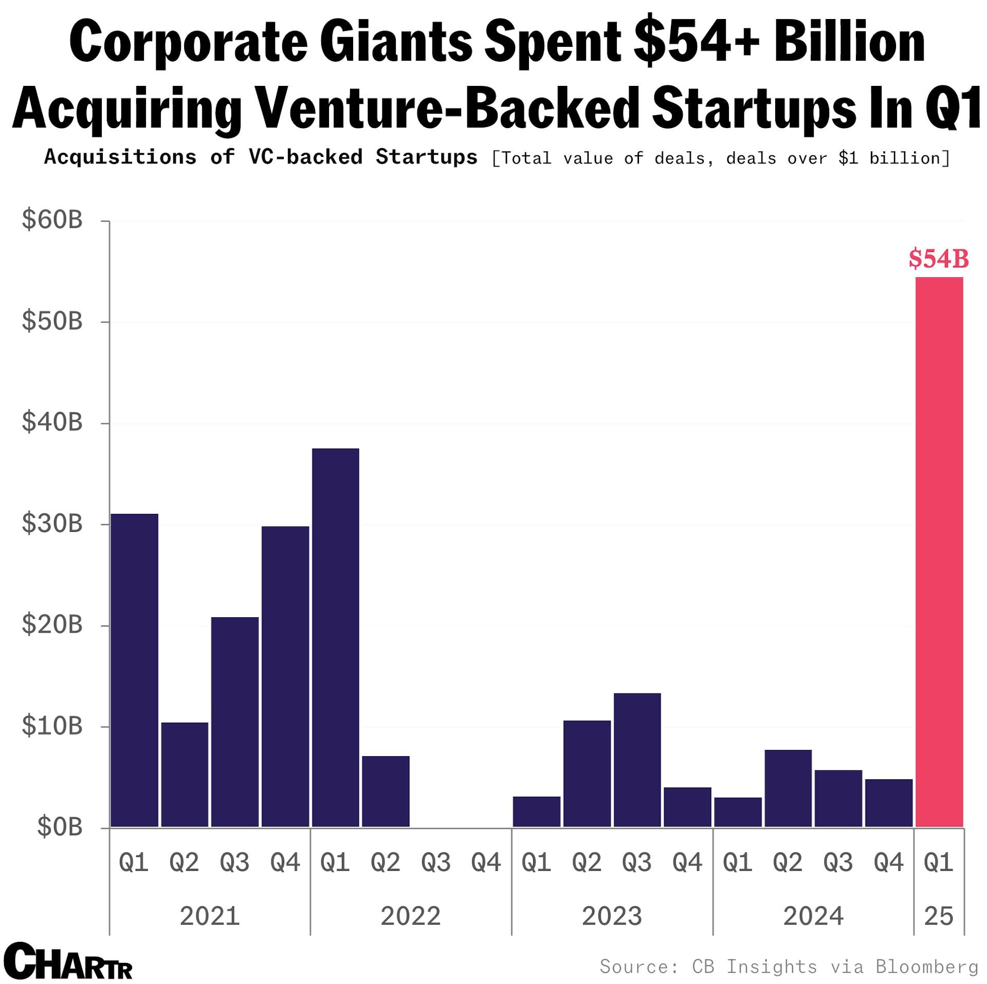 C&aacute;c tập đo&agrave;n c&ocirc;ng nghệ đ&atilde; chi hơn 54 tỷ USD th&acirc;u t&oacute;m c&aacute;c startup trong qu&yacute; 1/2025