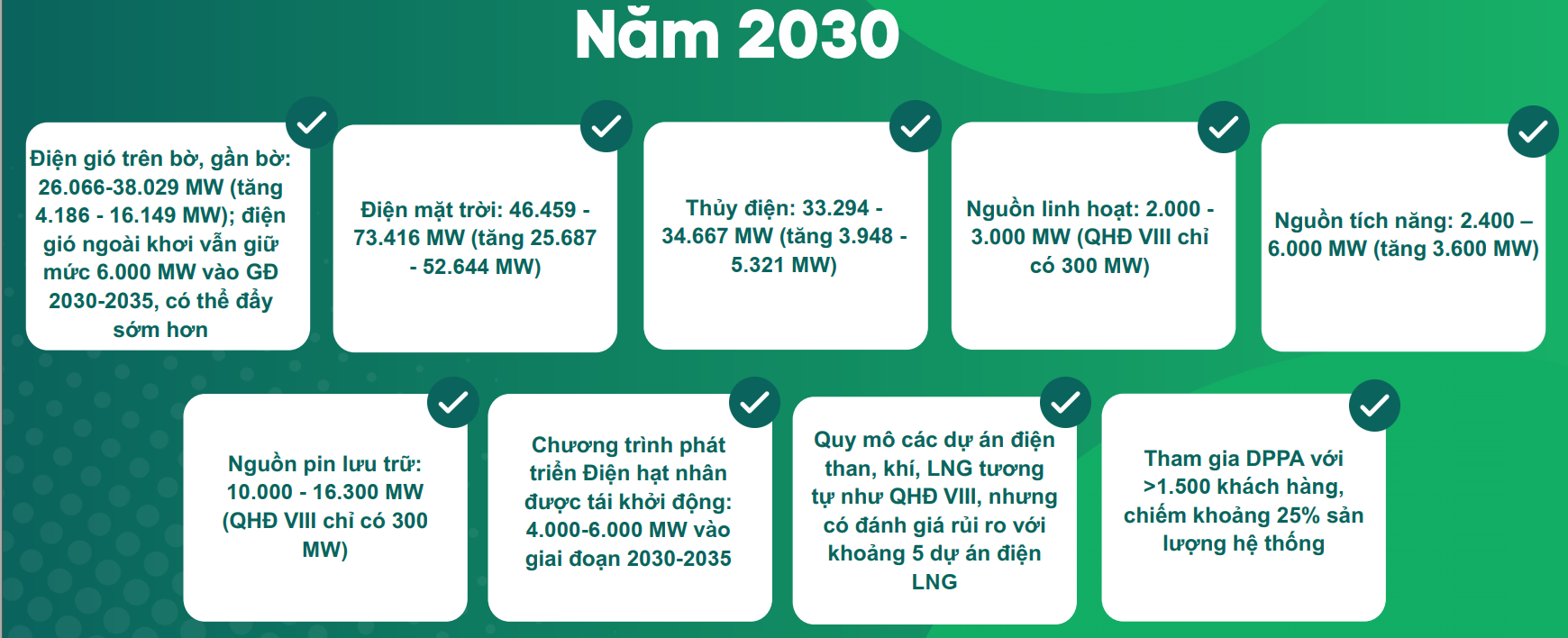 Một số mục tiêu trong Điều chỉnh Quy hoạch Điện 8. Nguồn: Hiệp hội năng lượng Việt Nam.