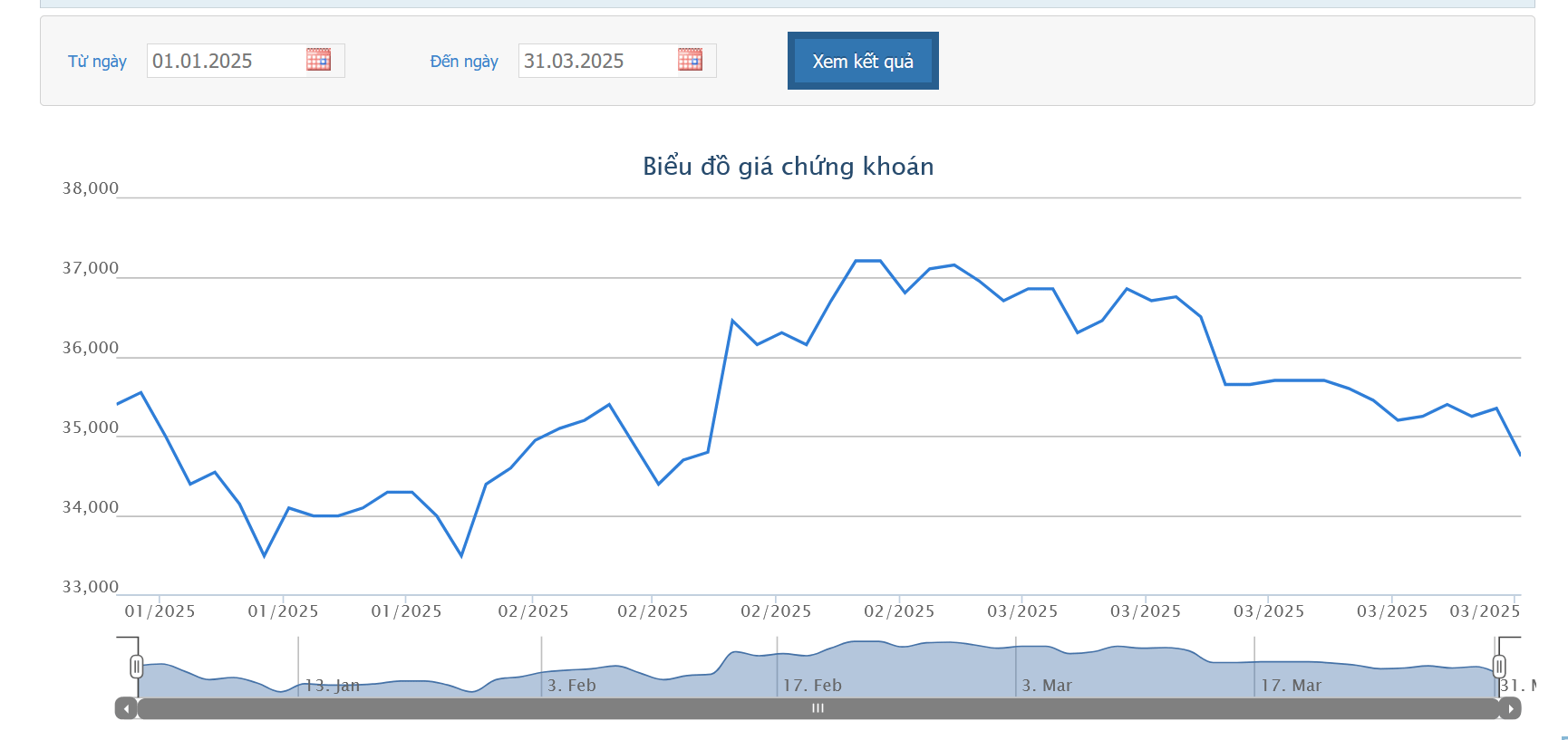 DPM giải trình lợi nhuận sau kiểm toán giảm hơn 56 tỷ so với trước kiểm toán