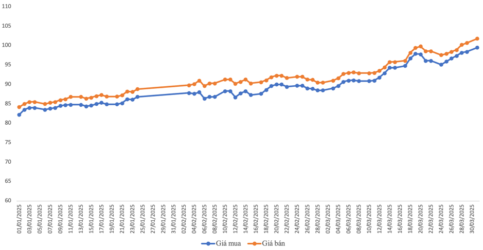 Diễn biến gi&aacute; v&agrave;ng miếng SJC từ đầu năm 2025. Đơn vị: triệu đồng/lượngNguồn: VnEconomy tổng hợp từ SJC