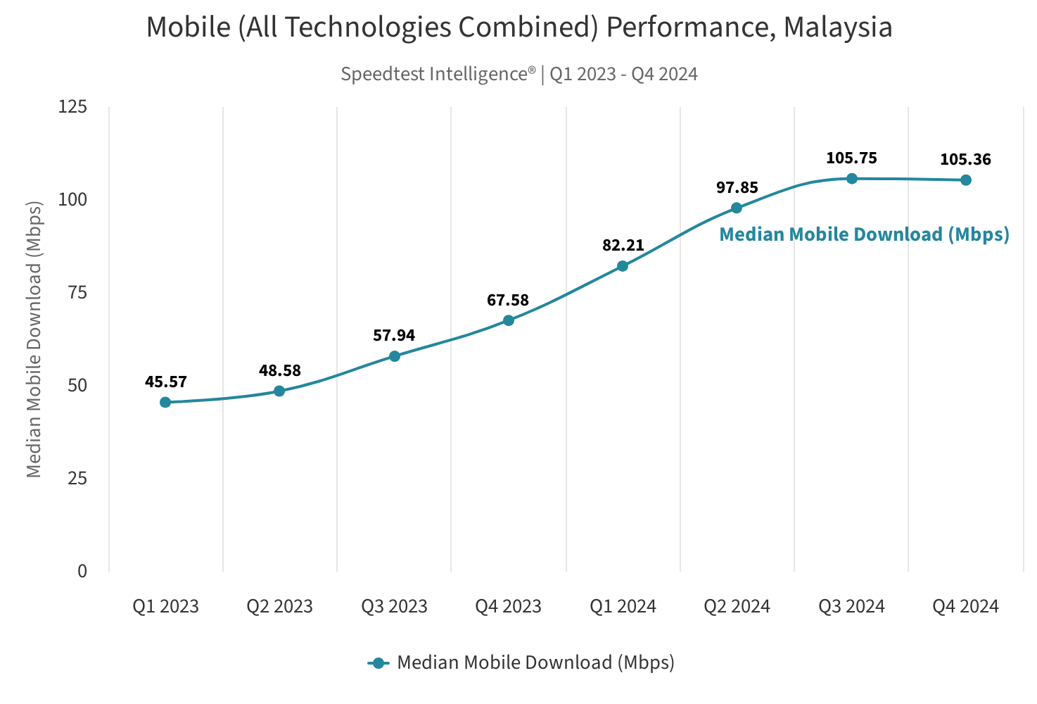 Tốc độ mạng di động Malaysia (Quý 1/2023 - quý 4/2024) - Ảnh: Ookla