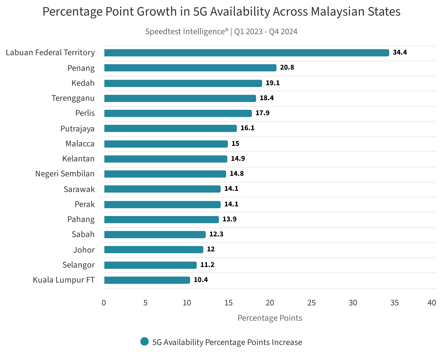 Hiệu suất tăng trưởng mạng 5G tại c&aacute;c tiểu bang tại Malaysia - Ảnh:&nbsp;Ookla.&nbsp;