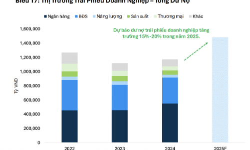 Dự báo nợ trái phiếu doanh nghiệp tăng thêm tới 20% trong năm 2025