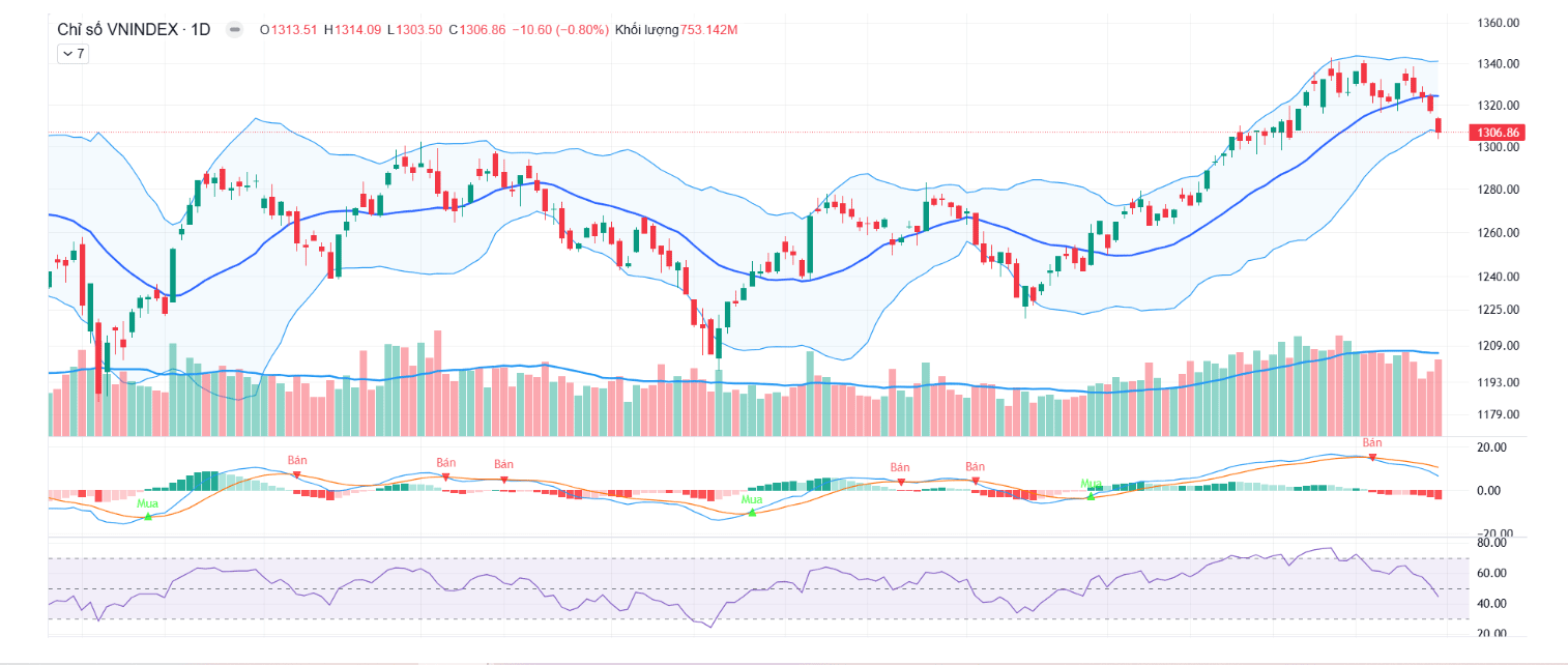 YSVN cho rằng thị trường có thể sẽ xuất hiện nhịp hồi trong phiên kế tiếp và chỉ số VN-Index có thể sẽ thử thách lại vùng 1.314 – 1.316 điểm. 