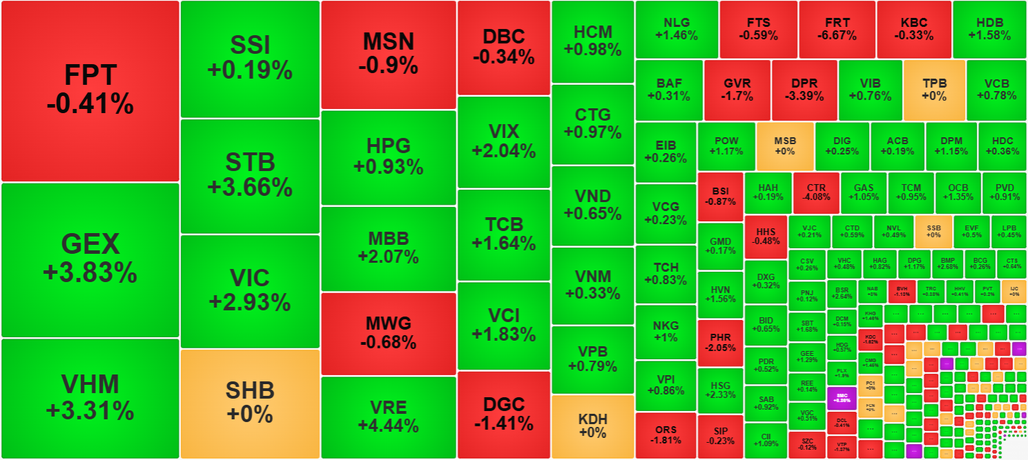 Sắc xanh vẫn &aacute;p đảo ở nh&oacute;m cổ phiếu thanh khoản cao nhất thị trường h&ocirc;m nay.