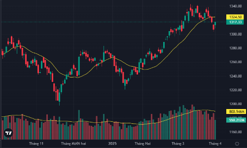 Cầu bắt đáy kéo thị trường phục hồi dựng ngược trong “ngày nói dối”