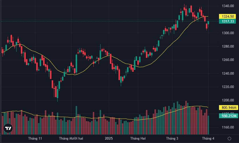 VN-Index đã san bằng mức giảm điểm hôm qua.