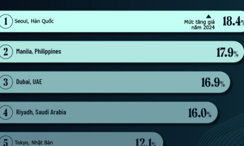 10 thị trường bất động sản xa xỉ tăng trưởng nhanh nhất thế giới