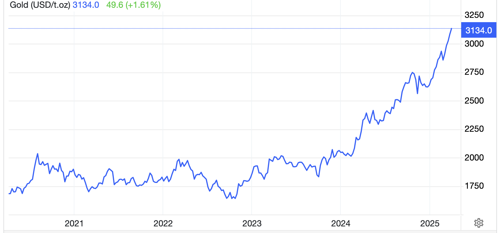 Diễn biến gi&aacute; v&agrave;ng thế giới 5 năm qua. Đơn vị: USD/oz - Nguồn: Trading Economics.